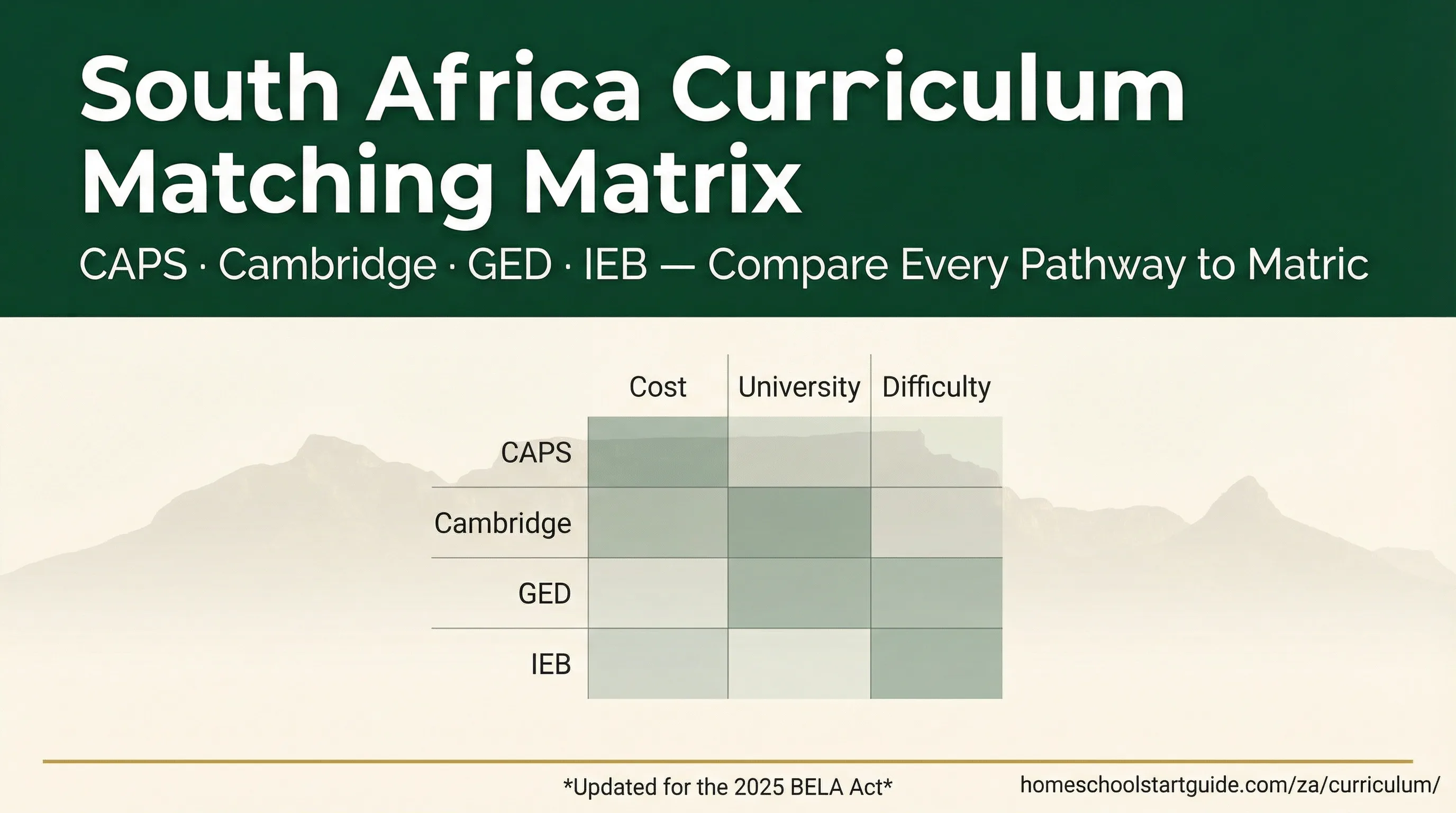 South Africa Curriculum Matching Matrix — CAPS, Cambridge, or GED? The Decision South African Homeschool Parents Were Never Given